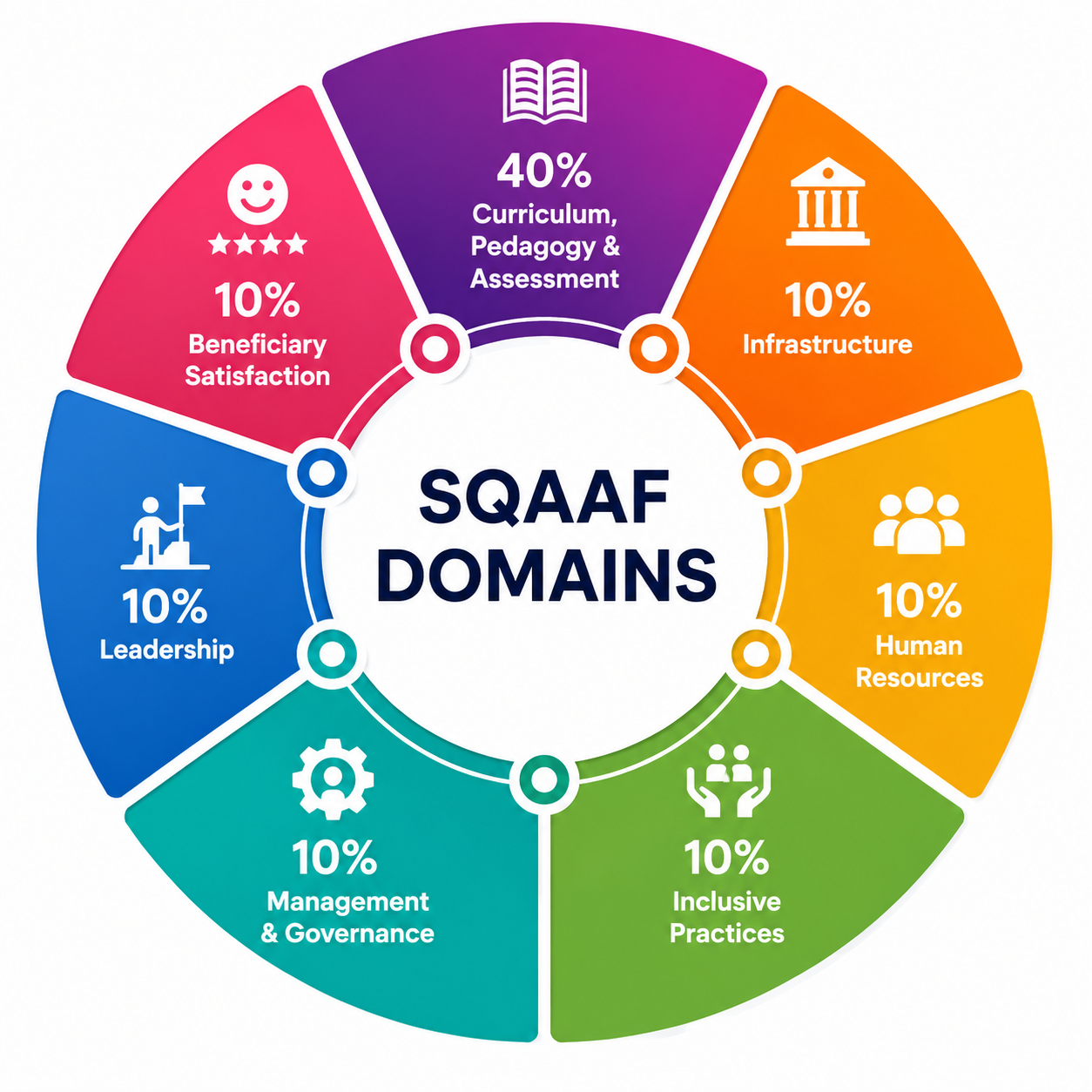 SQAAF Domains
